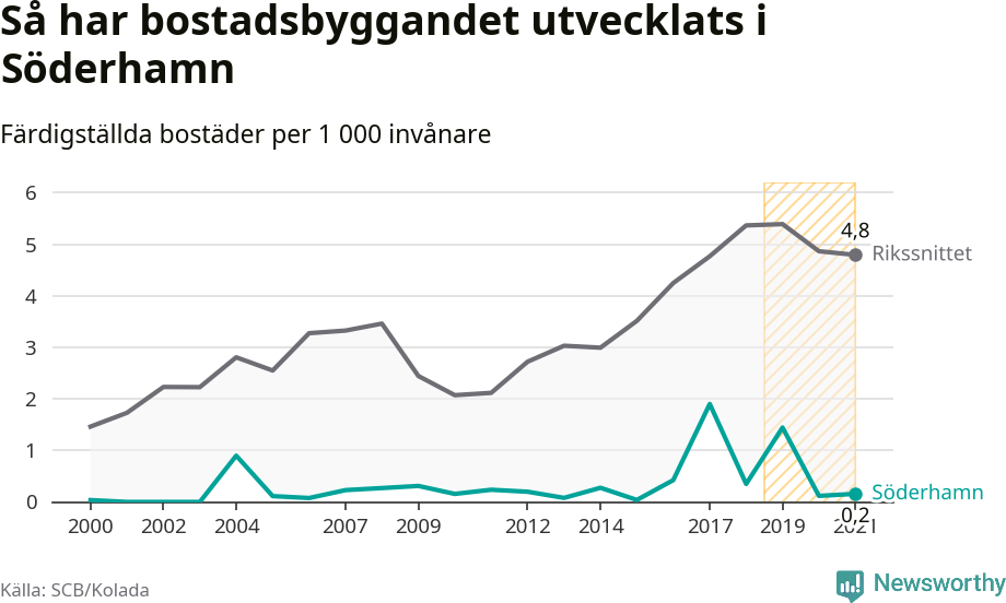 Graf: Färdigställda bostäder i flerfamiljshus i Söderhamns kommun och riket